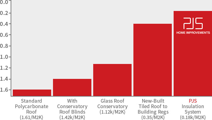 How The Conservatory Roof Insulation System Work